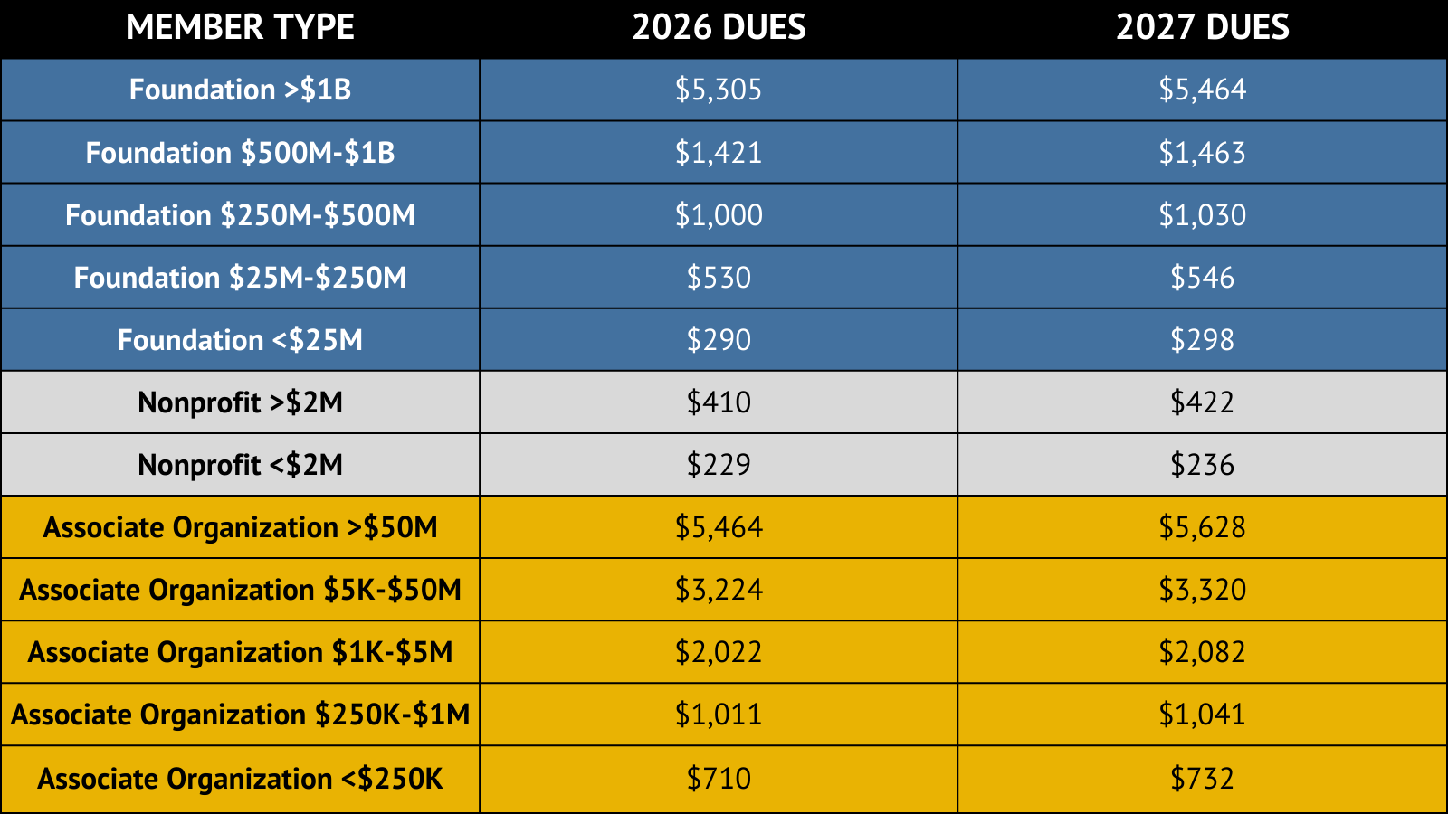 membership dues for 2026 and 2027